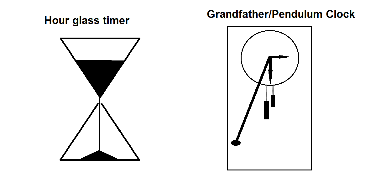 Very accurate time clocks on Earth.  Sand Timer hour glass and a swinging pendulum clock or grandfather clock.
