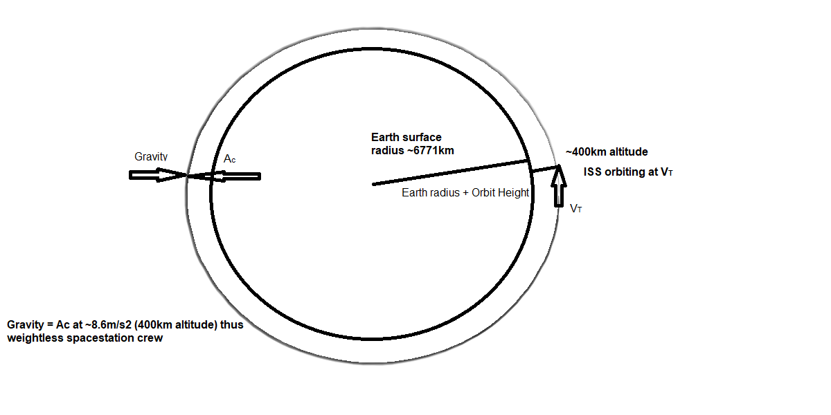 Illsutration of earth's radius and the international space station orbit height velocity and the cancelling of gravity at that speed to create a weightless cabin for the astronauts on board.