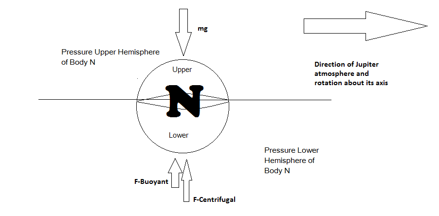 Due to the density and momentums in Jupiter's atmosphere, body N has a drive bouyant force pushing it to the surface.