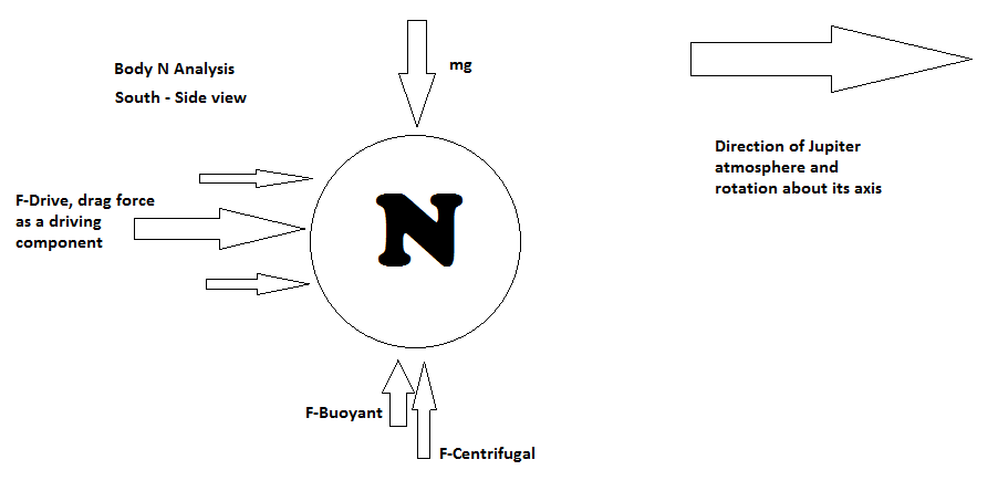 Introduction of Body N new planetary object under the great read spot of Jupiter