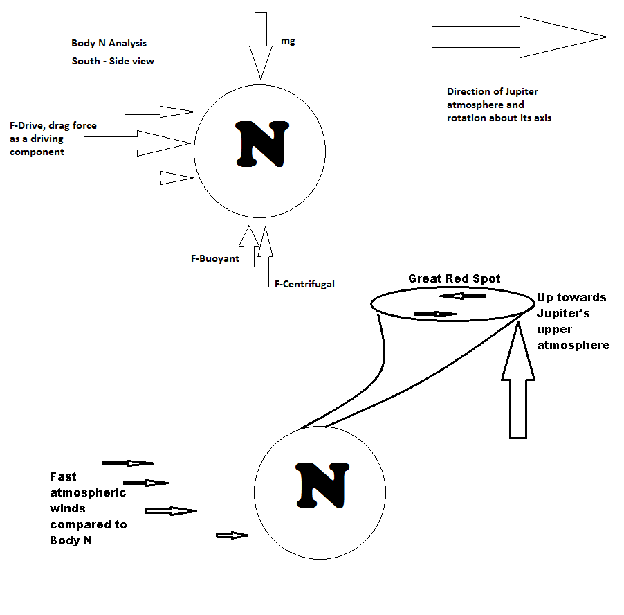 Much like eddys and ripples or whirl pools in a river the great red spot of Jupiter is cause by body N formation of a new planetary body.