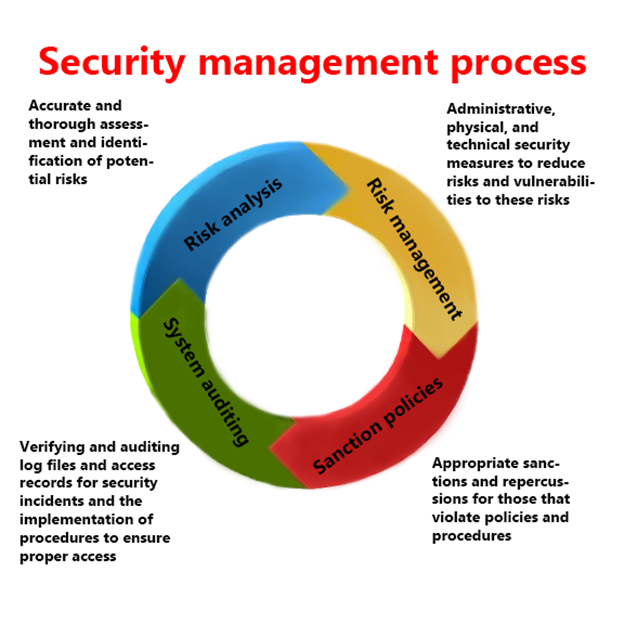 Overview of the information security management process.  