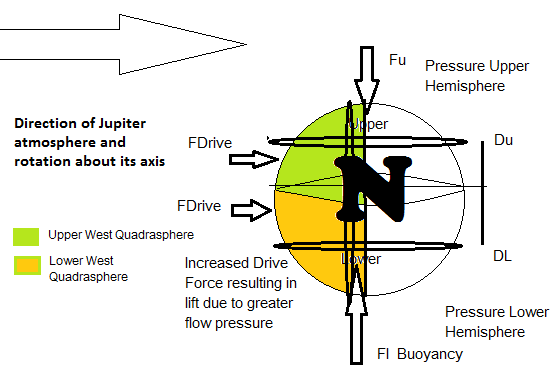 Illustration that Drive force will increase lift of Body N in Jupiter's atmosphere.