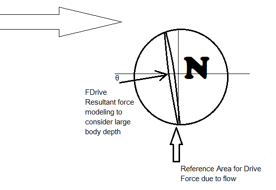 Resultant drive force on Body N in Jupiter's atmosphere creates more lift.