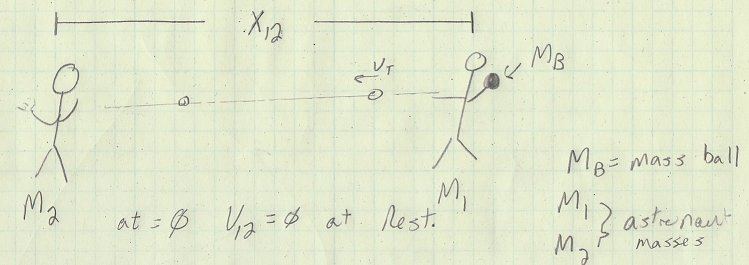 Figure 1:  Hypothetical free floating Astronauts playing catch in space.  Illustration of mass momentum conservation