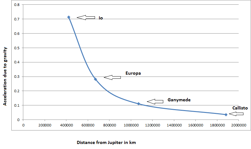 Trendline illustrating the relationship of momentum, distance and gravity strength of Jupiter