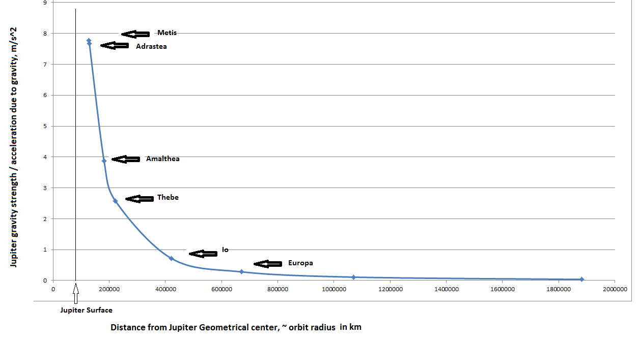 Gravity momentum relationship and trend with additional Jupiter Moons.