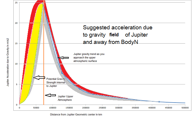 Suggested modeling of Jupiter's gravity field strength