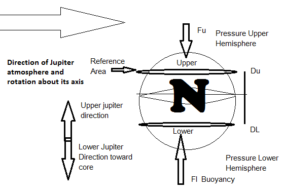 A more complete model for body N develops when you start to consider hemispherical pressure gradients due to surface depth of Jupiter.