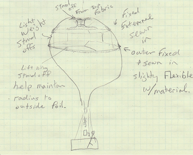 Illustration of a heavy lift hot air balloon which uses the hot air lighter than atmosphere and the internal momentum of air flow