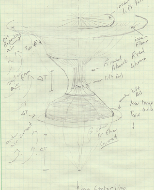 Close up design of lift foil improving on and leveraging the momentum of air flows for lift.