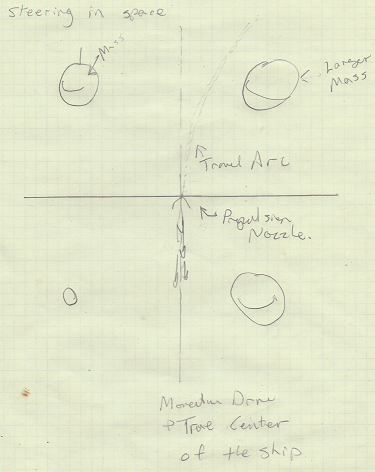 Illustration of steering all momentum drive and lift vehicles.