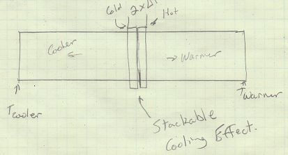 Illustration of doubleing effect of a thermoelectric device.