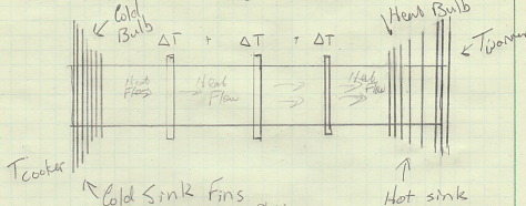 Continued improvement upon a thermoelectric heat pipe design.