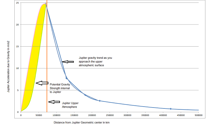 Illustration of suggested gravity model for Jupiter based on Radius from Geometric center.